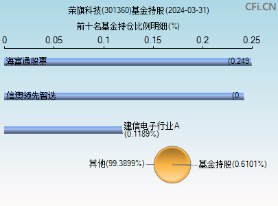 301360基金持仓图