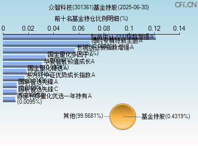 301361基金持仓图 301361基金持仓图