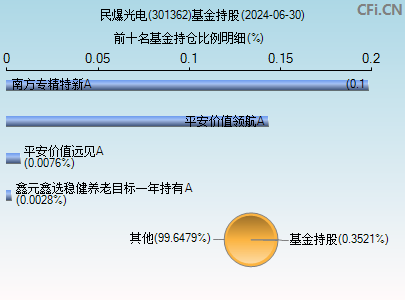 301362基金持仓图