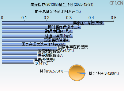 301363基金持仓图 301363基金持仓图