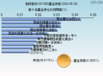 301365基金持仓图