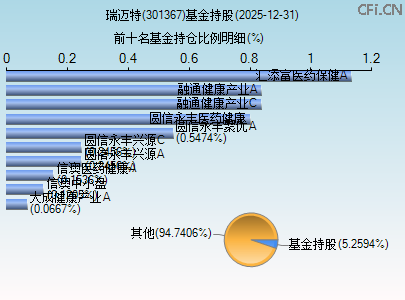 301367基金持仓图