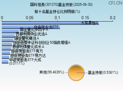 301370基金持仓图 301370基金持仓图