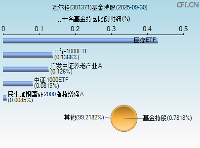 301371基金持仓图 301371基金持仓图