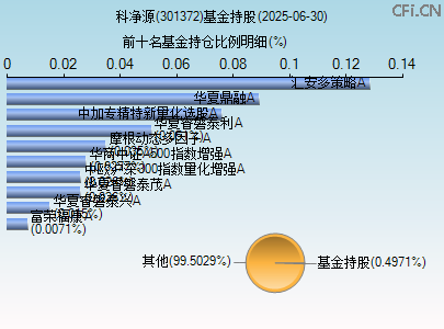 301372基金持仓图