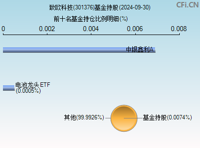 301376基金持仓图