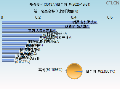 301377基金持仓图