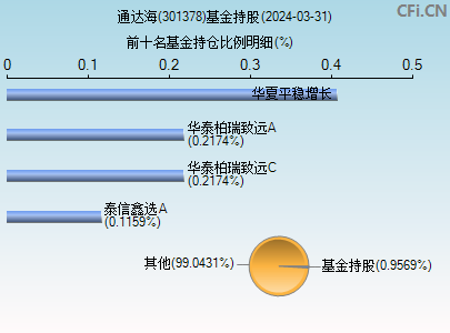 301378基金持仓图