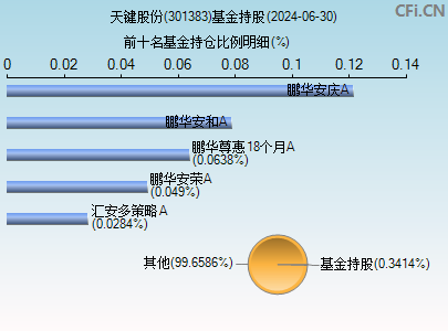 301383基金持仓图