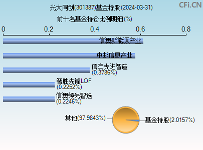 301387基金持仓图