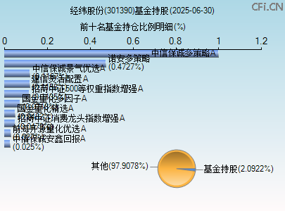 301390基金持仓图