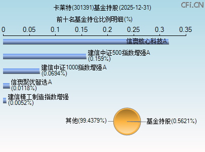 301391基金持仓图