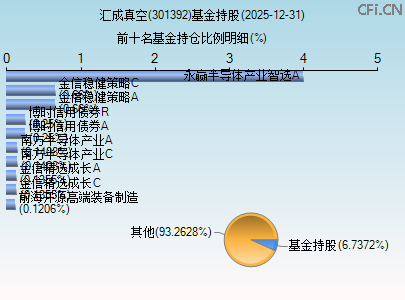 301392基金持仓图