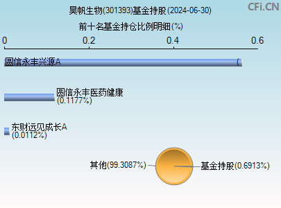 301393基金持仓图