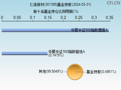 301395基金持仓图