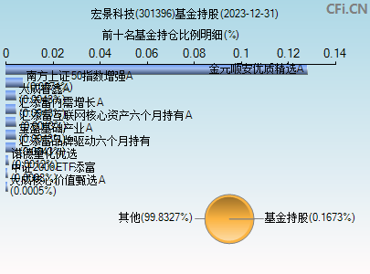 301396基金持仓图