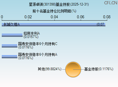 301398基金持仓图