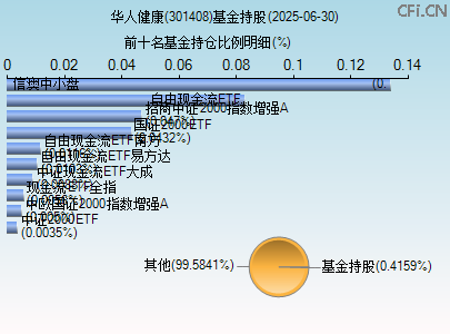 301408基金持仓图 301408基金持仓图