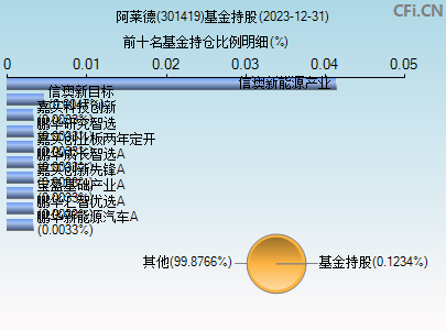 301419基金持仓图