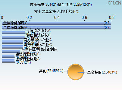 301421基金持仓图 301421基金持仓图