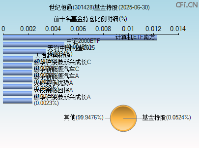 301428基金持仓图