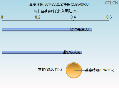 301429基金持仓图 301429基金持仓图
