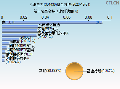 301439基金持仓图