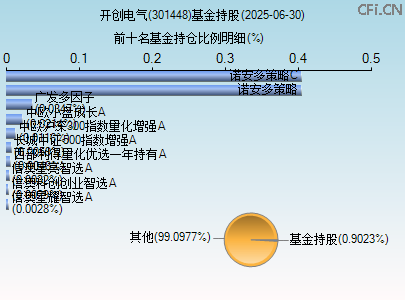 301448基金持仓图 301448基金持仓图