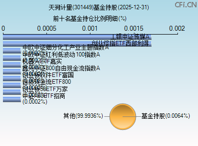 301449基金持仓图