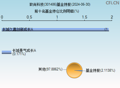 301486基金持仓图