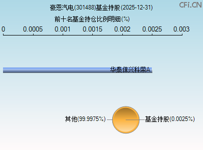 301488基金持仓图