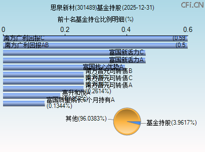 301489基金持仓图