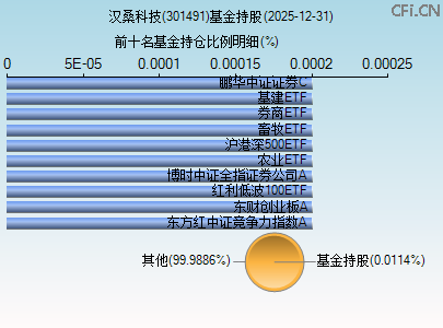 301491基金持仓图