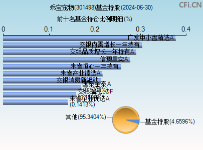 301498基金持仓图