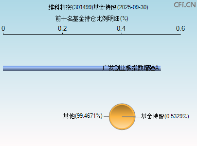 301499基金持仓图 301499基金持仓图