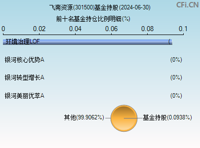 301500基金持仓图