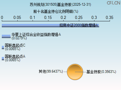 301505基金持仓图