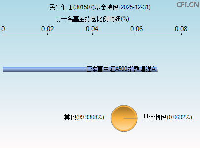 301507基金持仓图