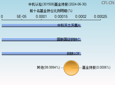 301508基金持仓图