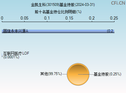 301509基金持仓图