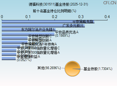 301511基金持仓图