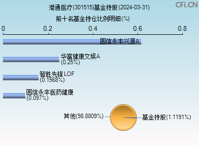 301515基金持仓图