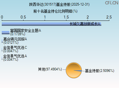 301517基金持仓图