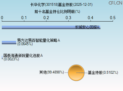301518基金持仓图 301518基金持仓图