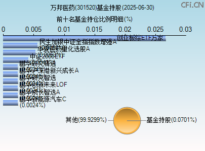 301520基金持仓图