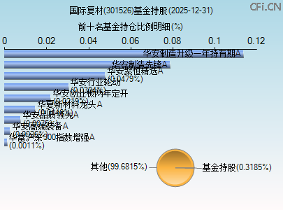 301526基金持仓图 301526基金持仓图