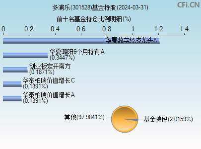 301528基金持仓图