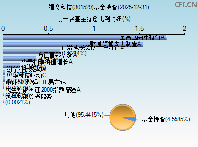301529基金持仓图 301529基金持仓图