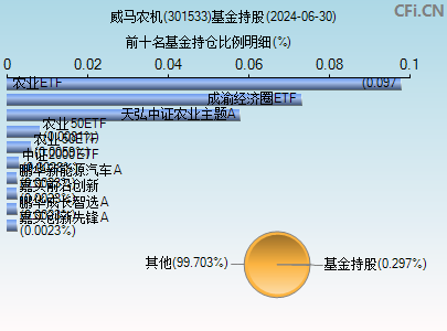 301533基金持仓图