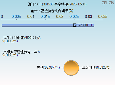 301535基金持仓图